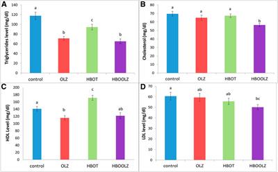 Hyperbaric oxygen exposure alleviate metabolic side-effects of olanzapine treatment and is associated with Langerhans islet proliferation in rats